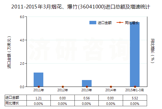 2011-2015年3月煙花、爆竹(36041000)進(jìn)口總額及增速統(tǒng)計(jì)
